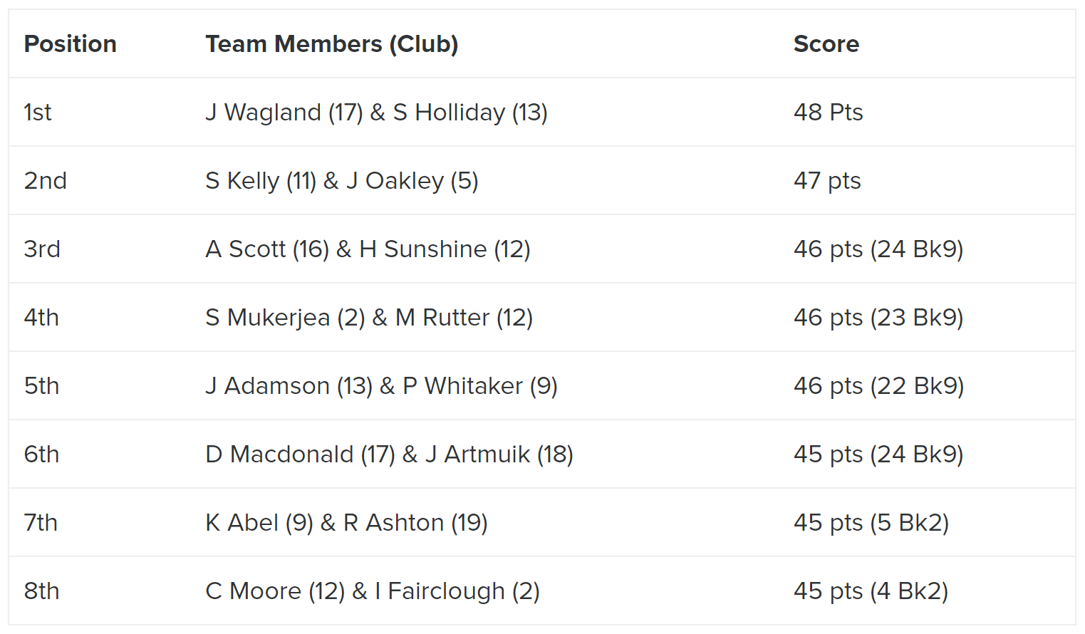 Members' Event at Hainsworth Park - Result & Report