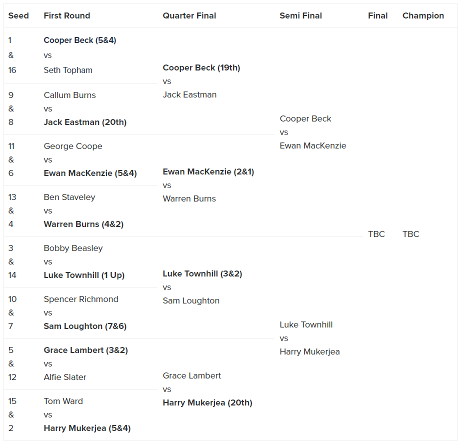 Beck, Mackenzie, Townhill & Mukerjea make it to Semi Finals