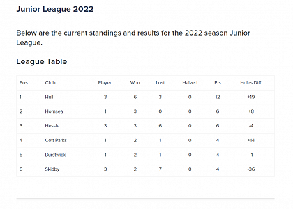 Junior League Standings after Round 3