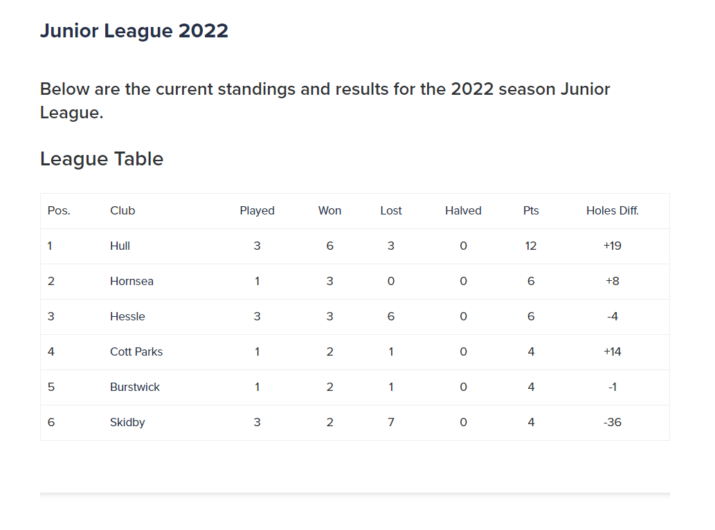 Junior League Standings after Round 3