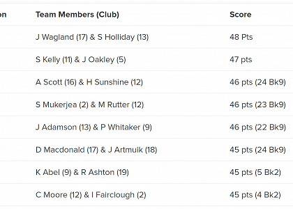 Members' Event at Hainsworth Park - Result & Report